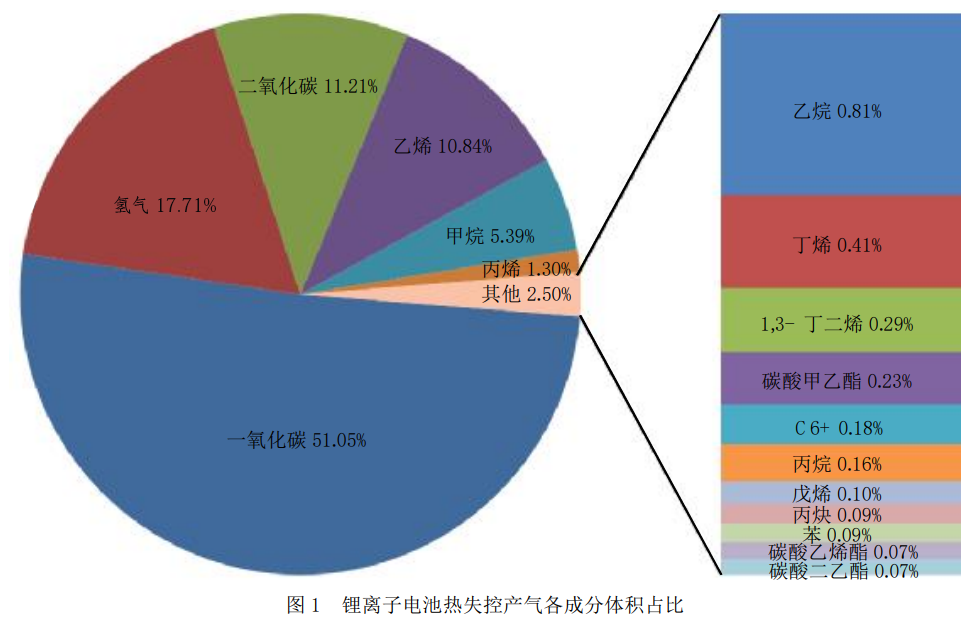 鋰離子電池熱失控產氣各成分體積占比.png